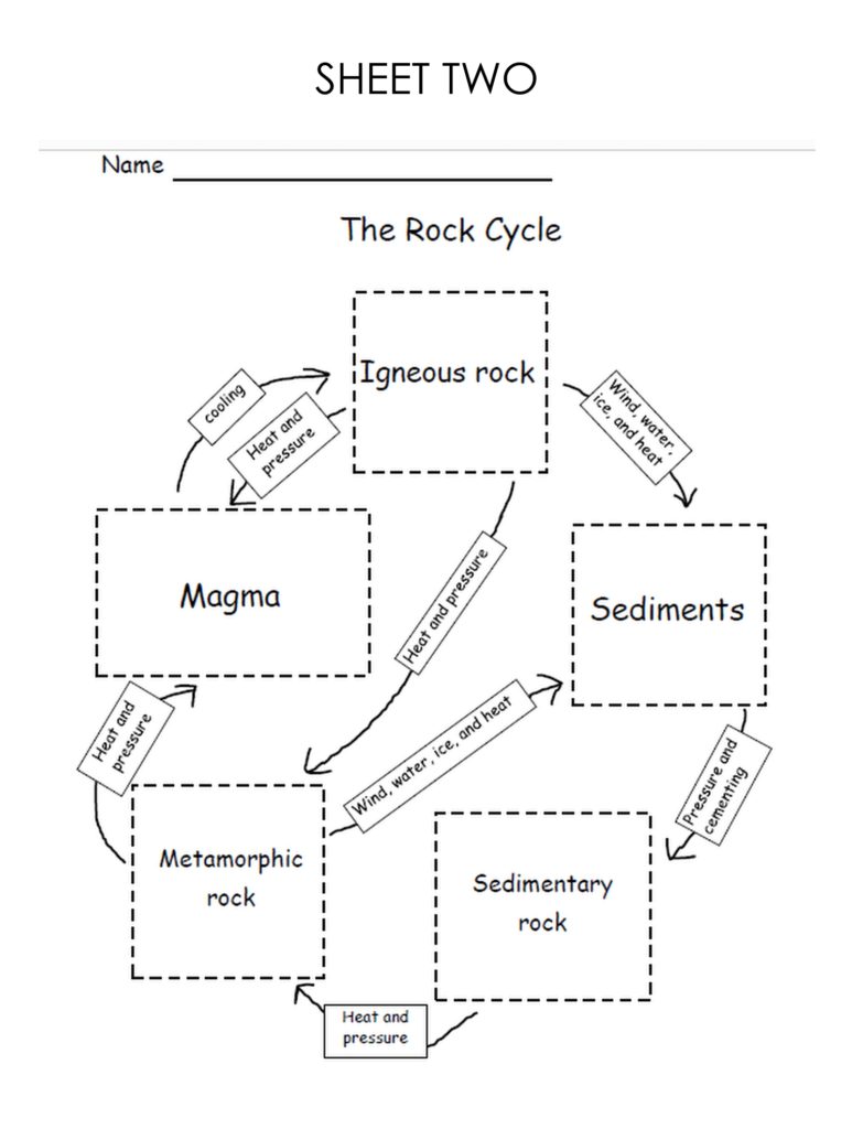 Rock Cycle Worksheet Middle School - E-streetlight.com